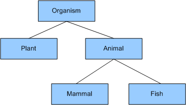 image of simple class hierarchy
